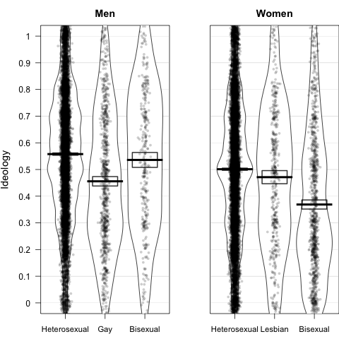 Plot of ideology by sexual orientation and gender