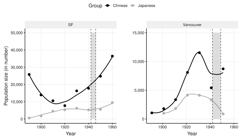 Graphs of the size of the Chinese and Japanese populations in San Francisco and Vancouver