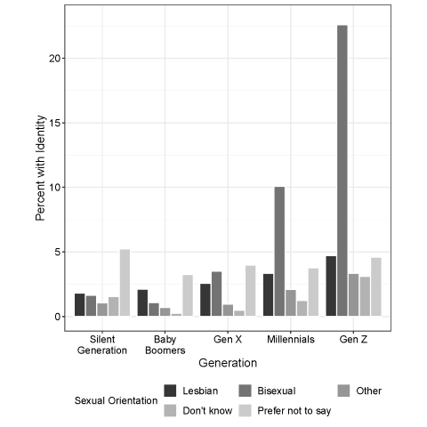 Graph of sexual orientation by generation among women