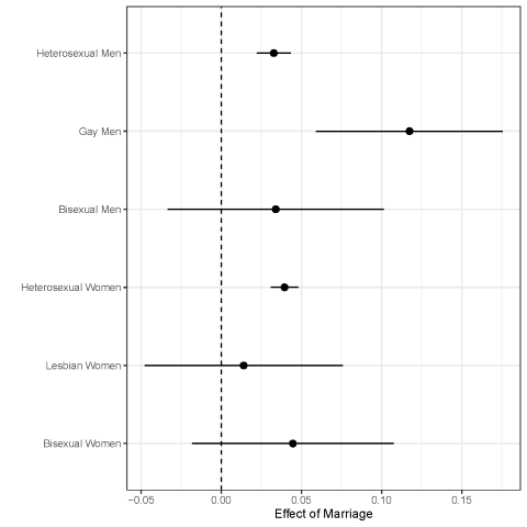 Plot of causal effect of marriage on each gender-sexual orientation group